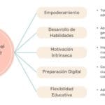 Motivación para aprender por cuenta propia: curiosidad y autodirección