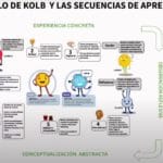 Técnicas de aprendizaje por experiencia: 5 ejemplos prácticos