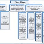 Teoría de las Relaciones Humanas de Elton Mayo: mejora laboral y productividad
